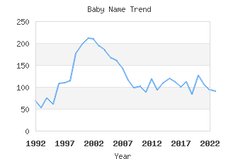 Baby Name Popularity