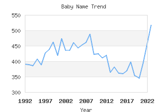 Baby Name Popularity