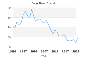 Baby Name Popularity