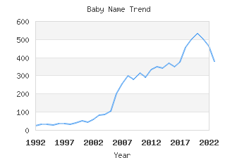 Baby Name Popularity