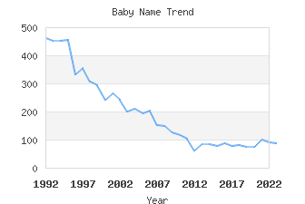 Baby Name Popularity