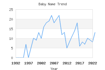 Baby Name Popularity