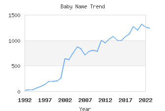 Baby Name Popularity