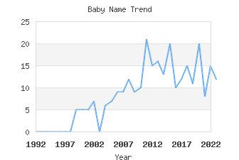 Baby Name Popularity