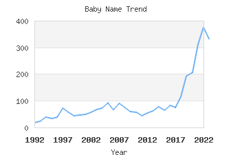 Baby Name Popularity