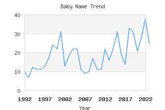 Baby Name Popularity