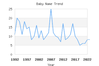 Baby Name Popularity