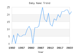 Baby Name Popularity