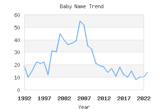 Baby Name Popularity