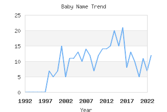 Baby Name Popularity