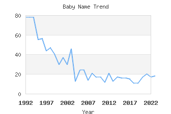 Baby Name Popularity