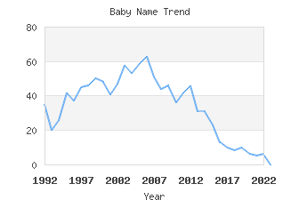 Baby Name Popularity