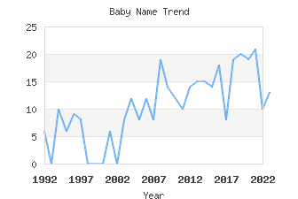 Baby Name Popularity