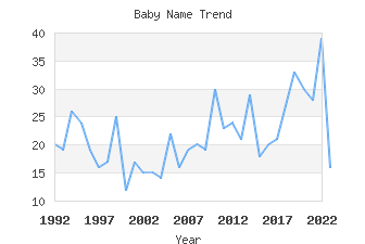 Baby Name Popularity