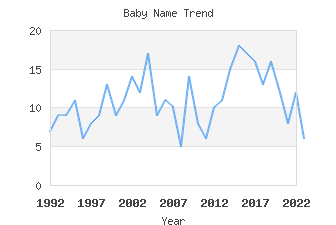 Baby Name Popularity