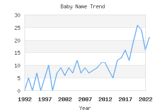 Baby Name Popularity