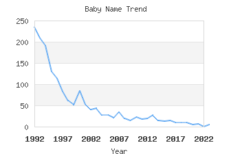 Baby Name Popularity