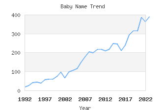 Baby Name Popularity