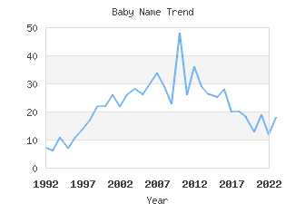 Baby Name Popularity