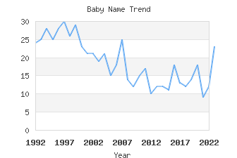 Baby Name Popularity