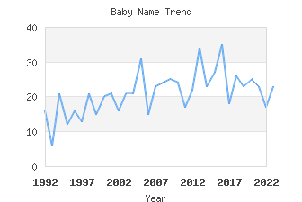 Baby Name Popularity