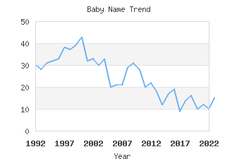 Baby Name Popularity