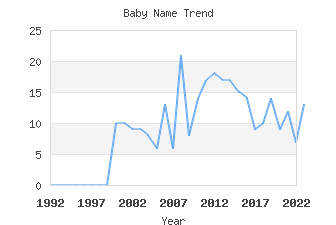 Baby Name Popularity