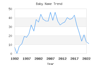 Baby Name Popularity