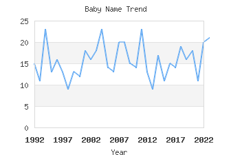 Baby Name Popularity