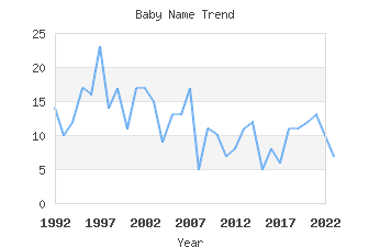 Baby Name Popularity