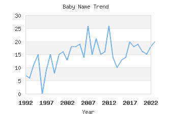 Baby Name Popularity