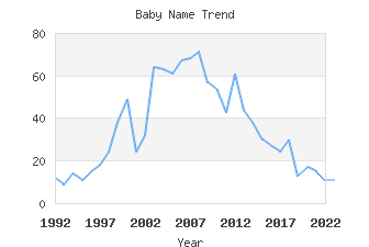 Baby Name Popularity