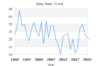 Baby Name Popularity