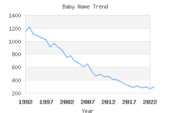 Baby Name Popularity