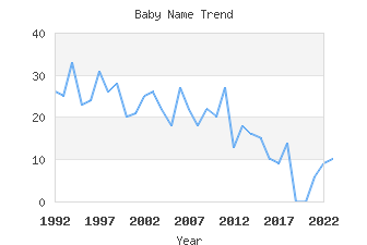 Baby Name Popularity