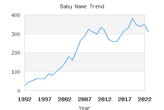 Baby Name Popularity