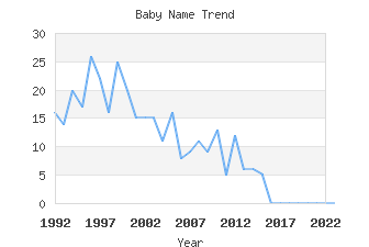 Baby Name Popularity