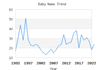 Baby Name Popularity