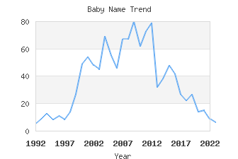 Baby Name Popularity