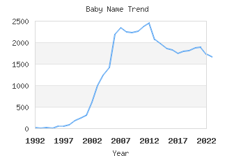 Baby Name Popularity