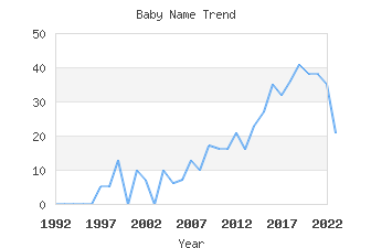 Baby Name Popularity