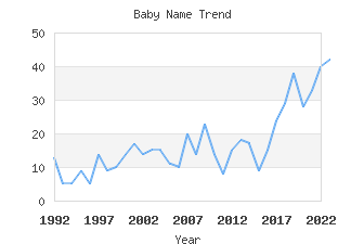 Baby Name Popularity