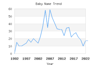 Baby Name Popularity