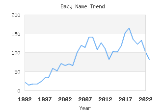 Baby Name Popularity