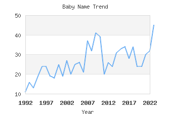 Baby Name Popularity