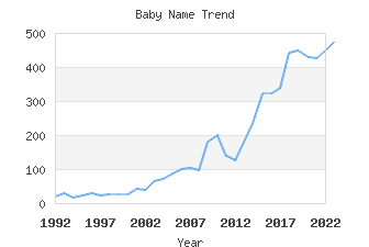 Baby Name Popularity