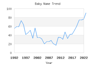 Baby Name Popularity