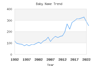 Baby Name Popularity