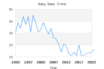 Baby Name Popularity