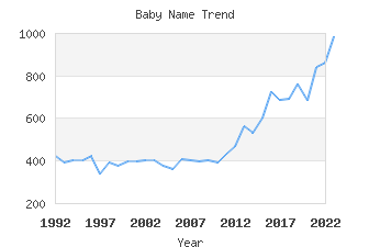 Baby Name Popularity